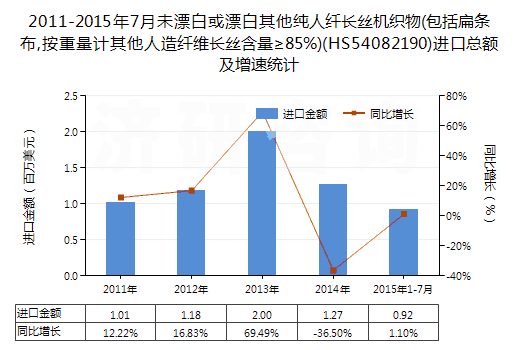 2011-2015年7月未漂白或漂白其他純?nèi)死w長(zhǎng)絲機(jī)織物(包括扁條布,按重量計(jì)其他人造纖維長(zhǎng)絲含量≥85%)(HS54082190)進(jìn)口總額及增速統(tǒng)計(jì) 2011-2015年7月未漂白或漂白其他純?nèi)死w長(zhǎng)絲機(jī)織物(包括扁條布,按重量計(jì)其他人造纖維長(zhǎng)絲含量≥85%)(HS54082190)進(jìn)口總額及增速統(tǒng)計(jì)